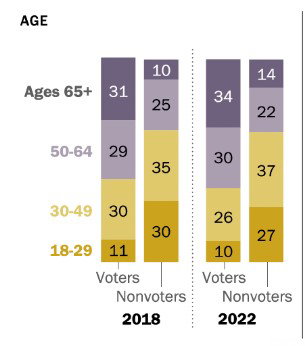 Voter v nonvoters by age (pew research)